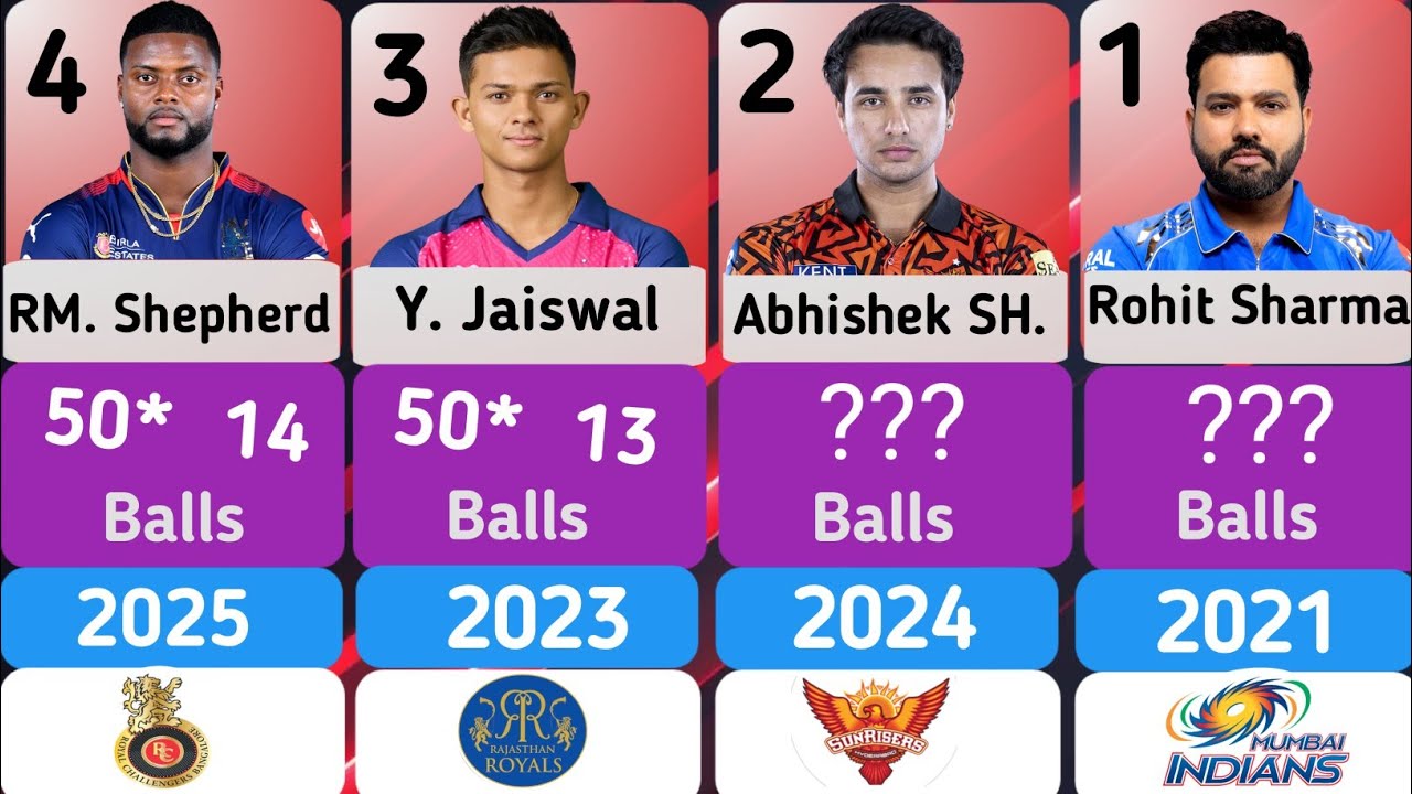 Fastest fifty in IPL History 2008-2026 | सबसे कम Balls मे 50 in IPL 2025 : Fastest century in IPL