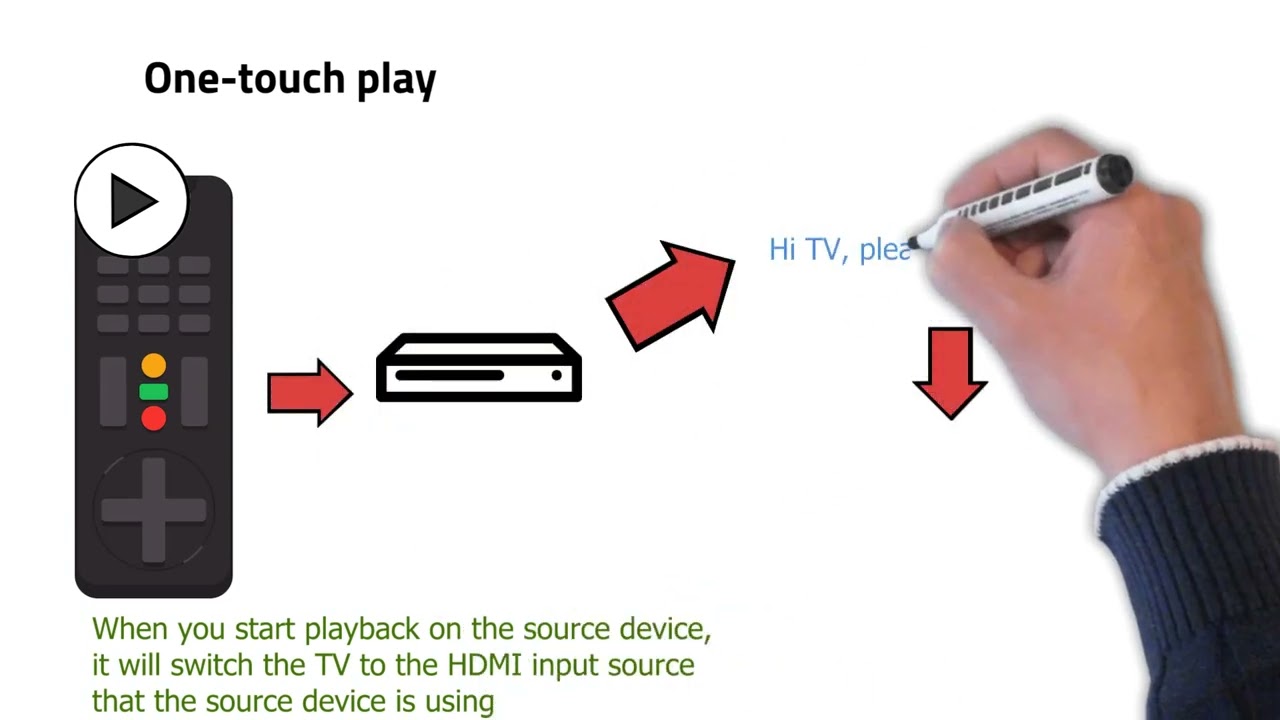 What Is HDMI CEC? Everything You Need to Know!