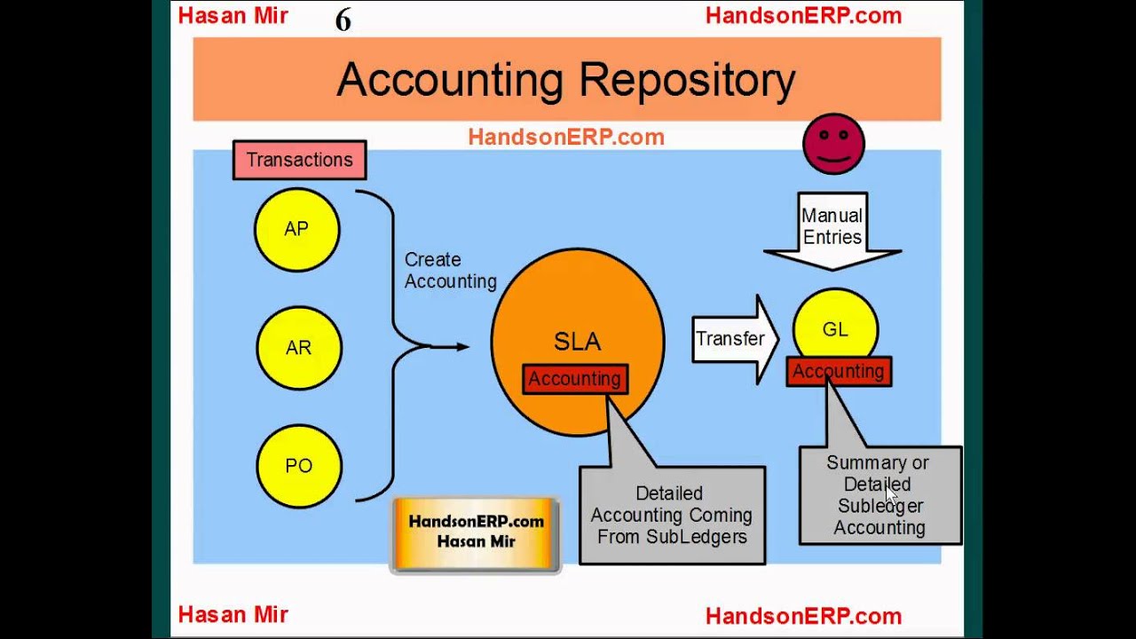 Oracle E-Business Suite R12 - Subledger to General Ledger Accounting Process Flow