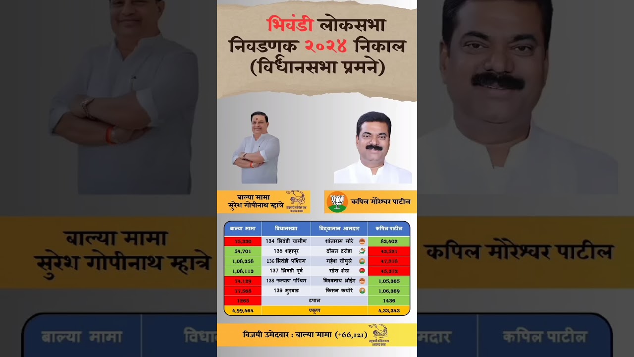 Bhiwandi Loksabha Election Result 2024 