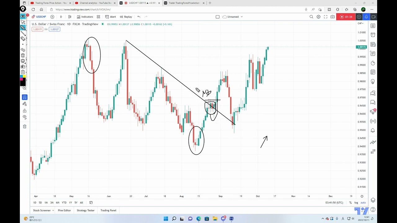 Where should I invest my money - USDCHF Setup Update