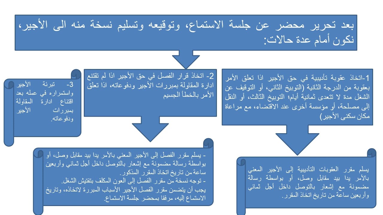 مراحل مسطرة الاستماع: ما بعد توقيع محضر جلسة الاستماع