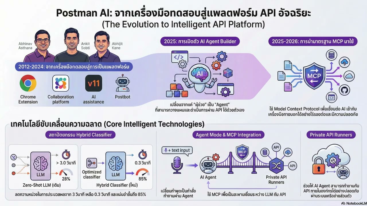 Postman Agent Mode: พลิกเกมแก้คอขวด API ยุค AI ด้วยมาตรฐาน MCP และระบบ Hybrid AI
