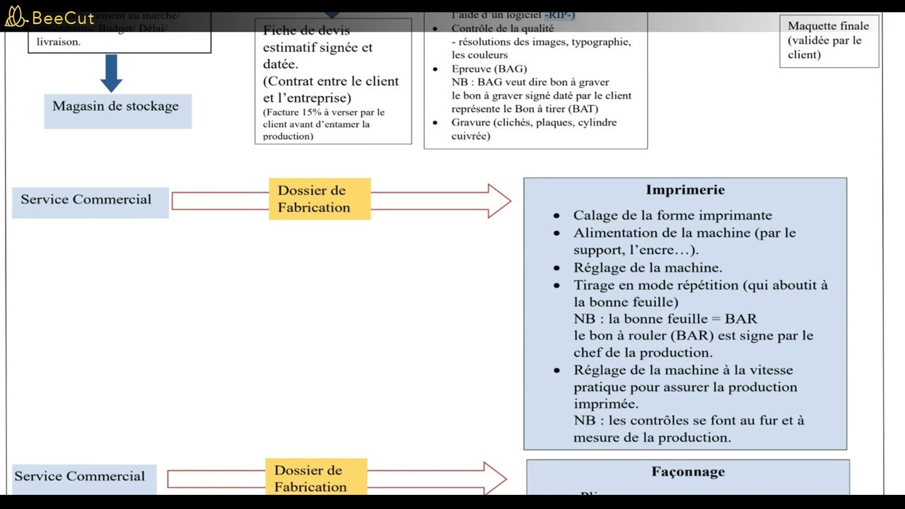 cheminement de la production