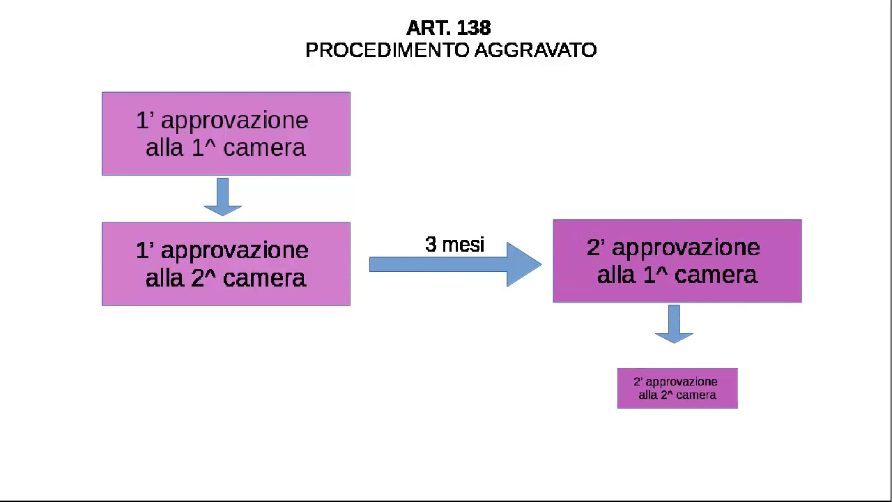 revisione costituzionale