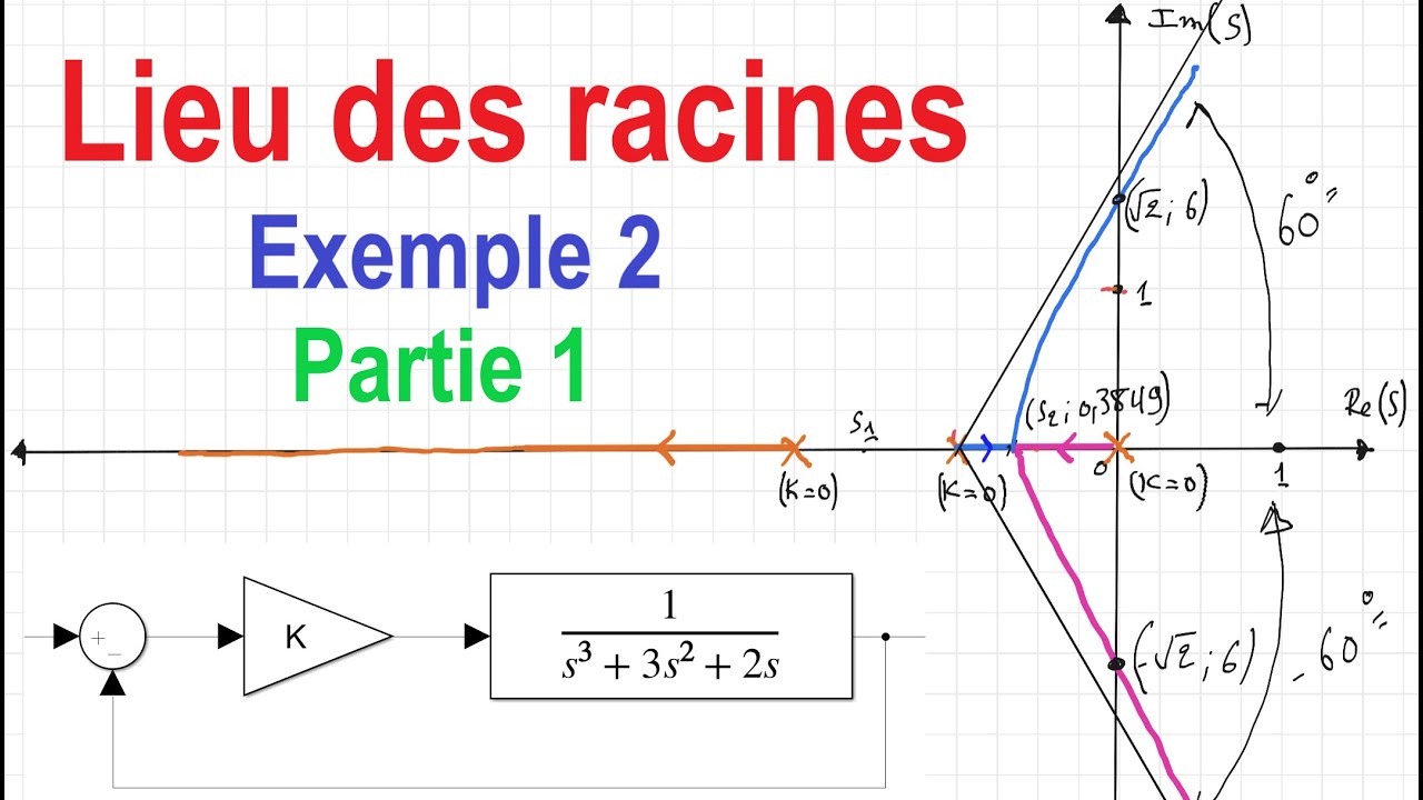 Comment tracer le lieu des racines (Lieu d’Evans) exemple 2 partie 1 #Lieu_des_racines_CE