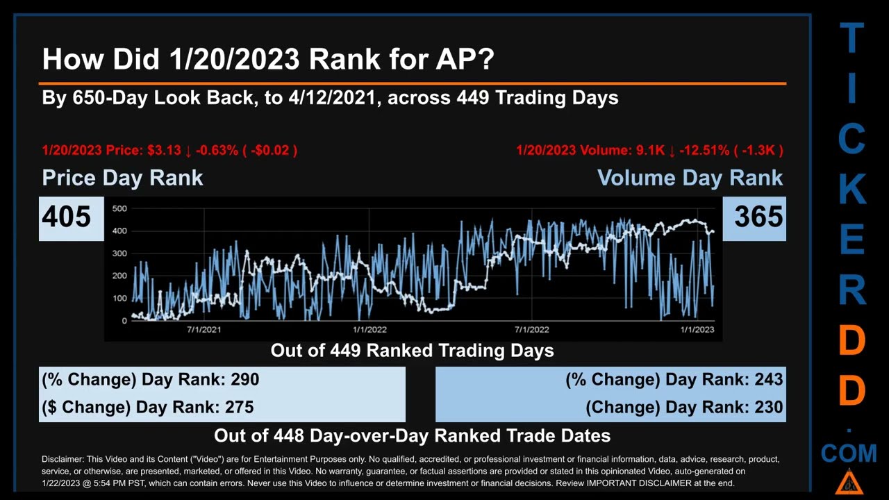 AP Price and Volume Analysis by 650 Day Look Back AP Stock Analysis for Ampco Pittsburgh Stock $AP T