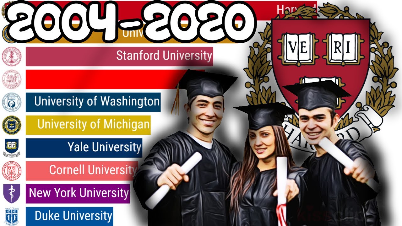 Most Popular University In The World [ 2004 - 2020 ]