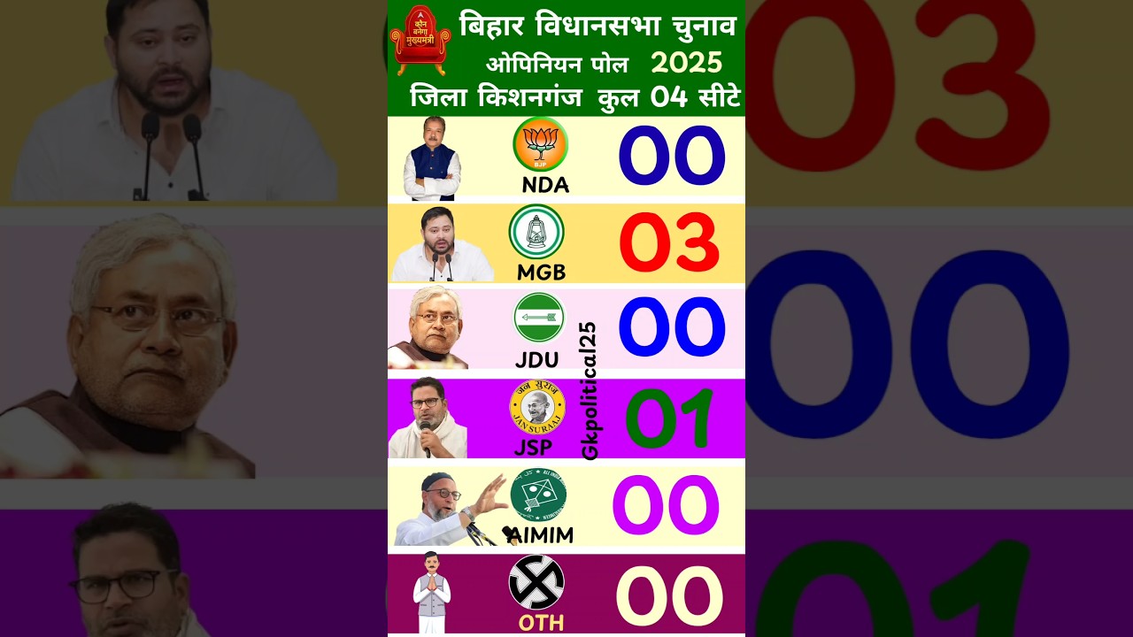 Bihar election 2025-Latest opinion poll survey | kishanganj bihar #biharpolitics  #gkpolitical25