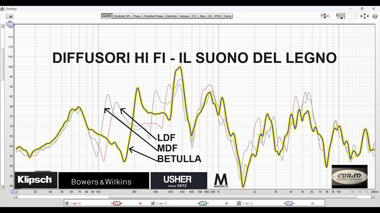 DIFFUSORI HI FI: IL SUONO DEL LEGNO - CORSO AUDIO SYSTEM