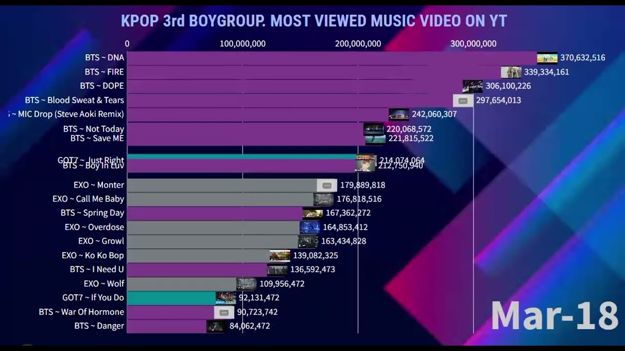K-Pop 3rd Boy Group history of Most Viewed Music Video on YouTube | December 2025