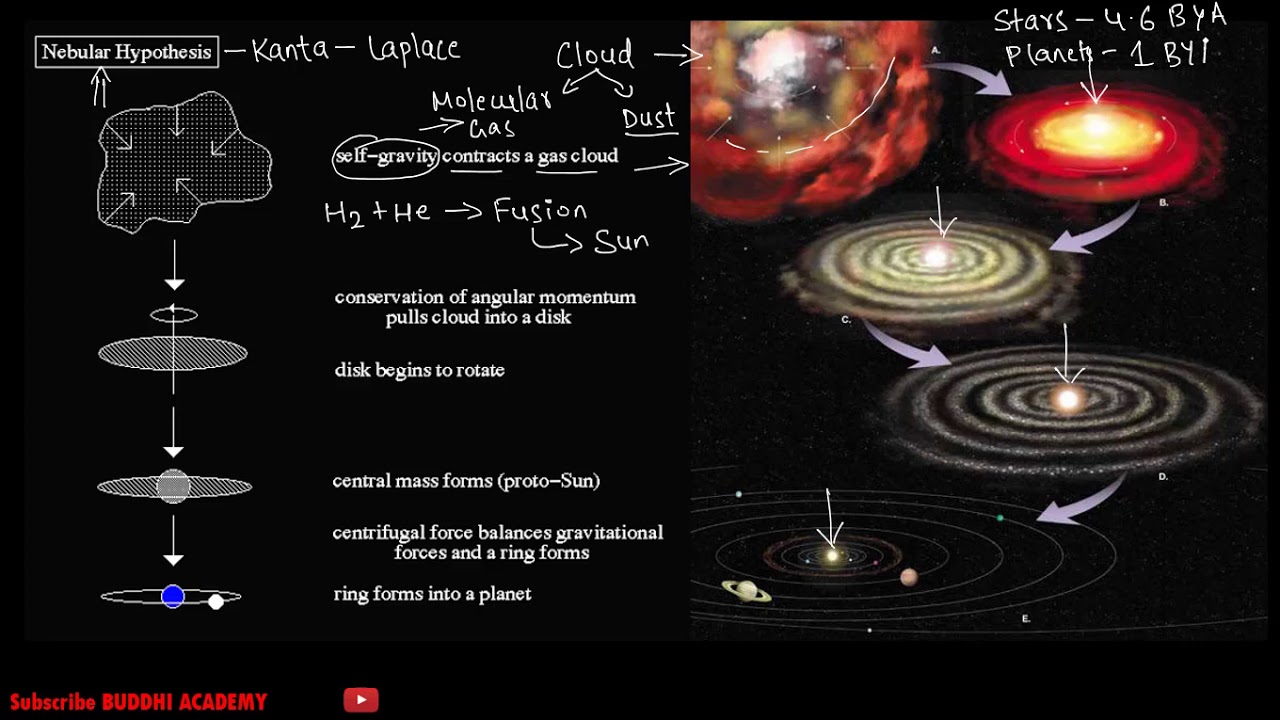 Nebular HYPOTHESIS - EMANUEL KANT & LAPLACE  -Origin of the Earth Solar system