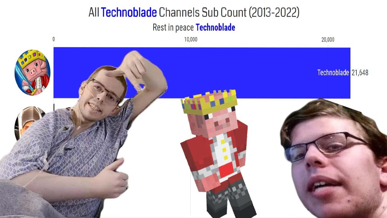 All Technoblade Channels Sub Count (2013-2022) RIP TECHNOBLADE