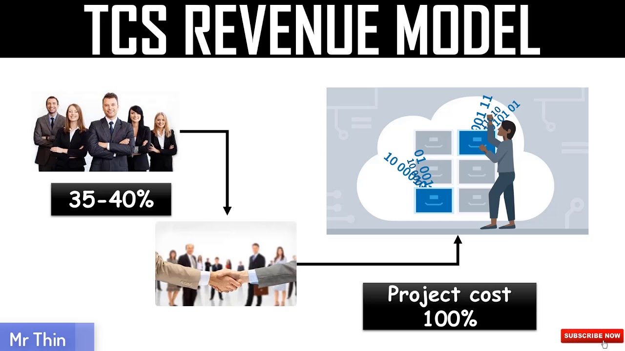 TCS BUSINESS MODEL IN HINDI (Re-upload) | TATA CONSULTANCY SERVICES