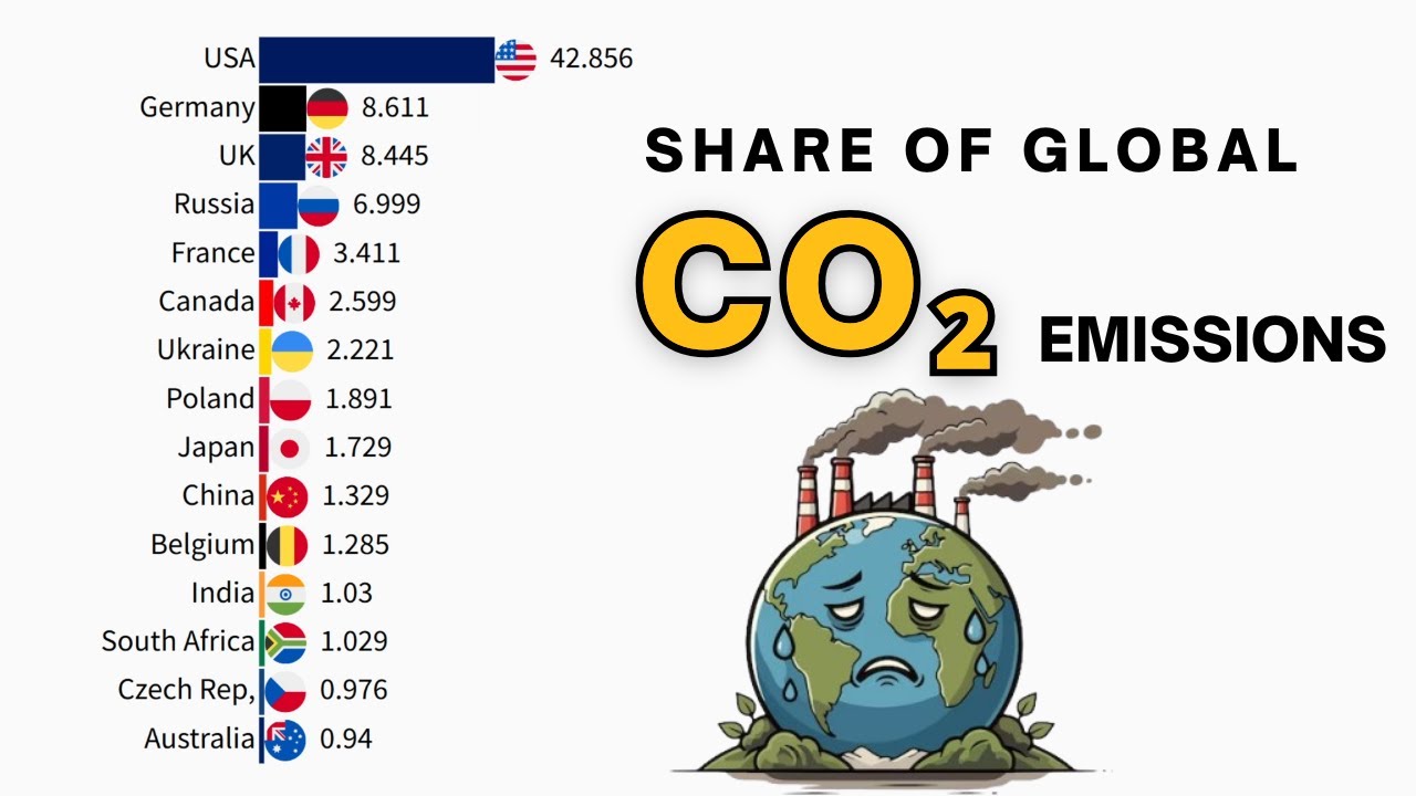 Share of Global CO₂ Emissions