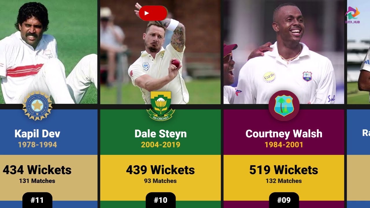 Top Test Wicket-Takers of All Time | Most Career Wickets in Tests