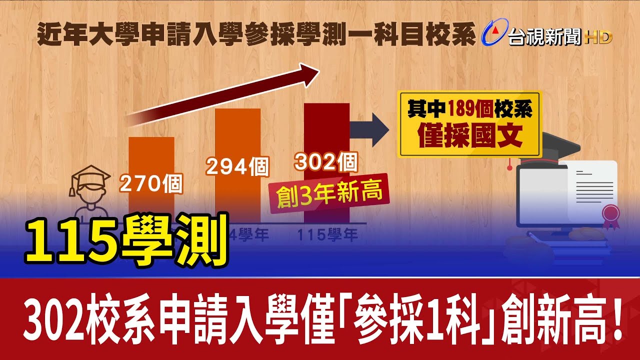 115學測 302校系申請入學僅「參採1科」 創新高！