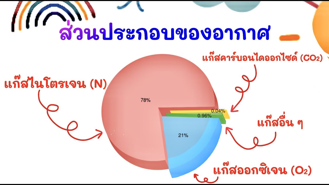 ส่วนประกอบของอากาศ ป.3