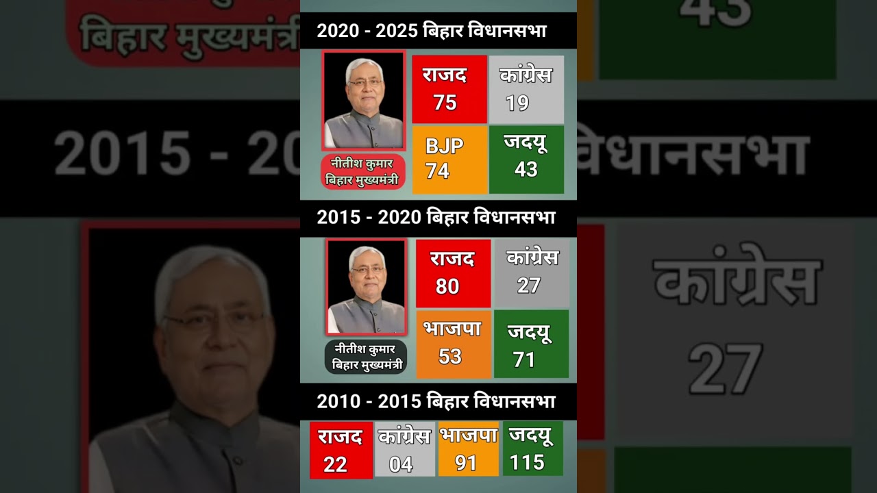 बिहार विधानसभा इलेक्शन 2020 चुनाव परिणाम Bihar vidhansabha chunav 2020 result #news