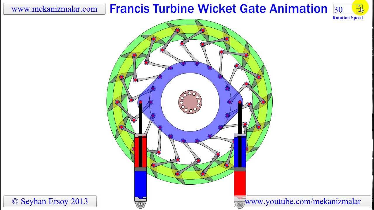 francis turbine wicket gate animation
