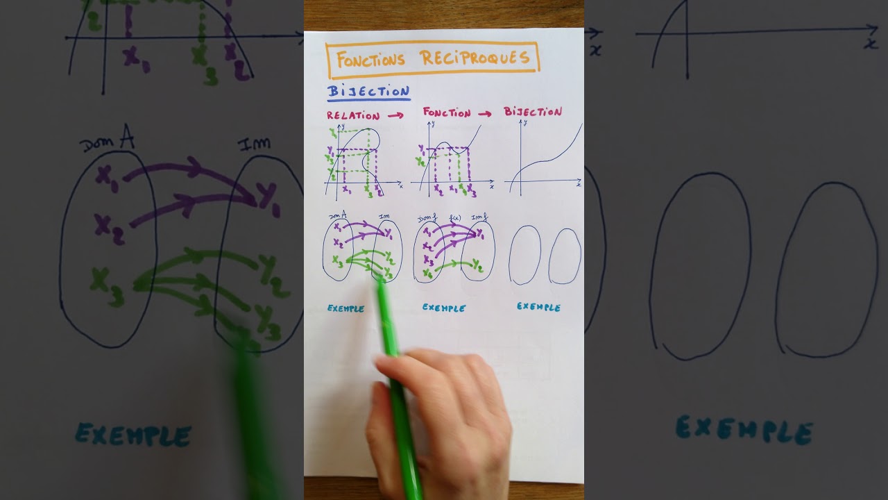 Fonctions réciproques : Bijection
