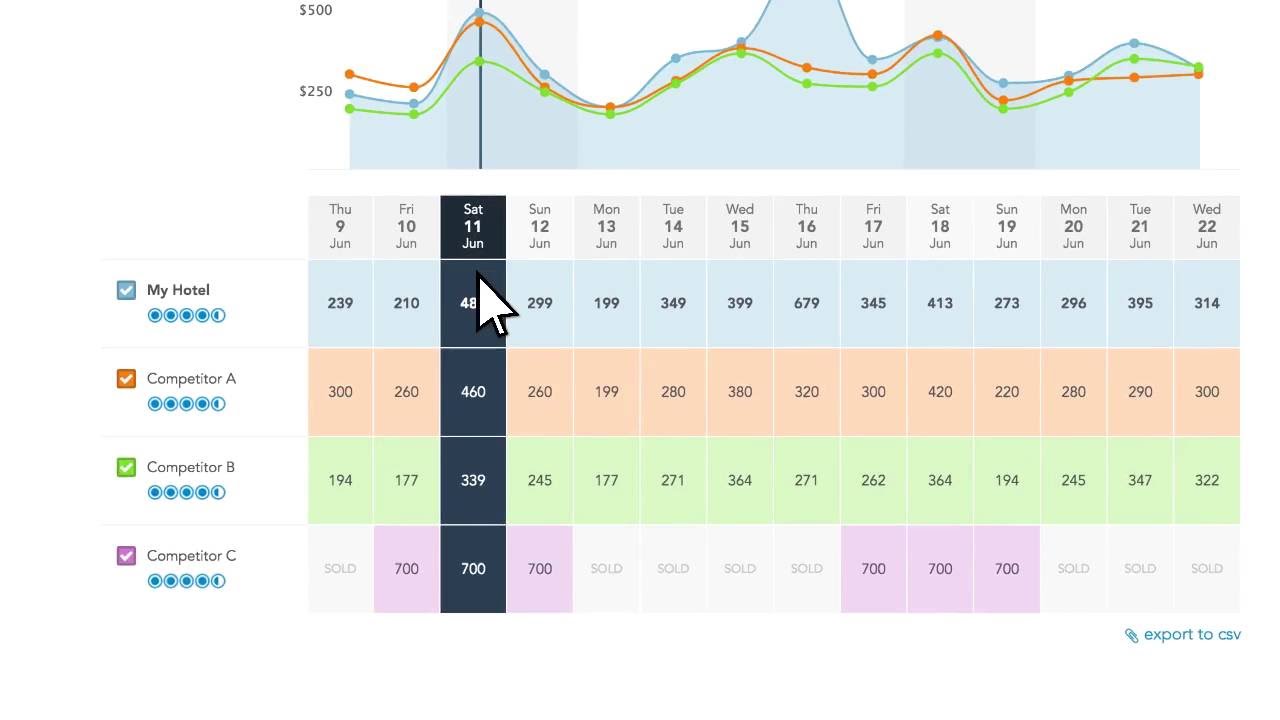 Hotel Pricing Intelligence: Prophet by SiteMinder Demo Video
