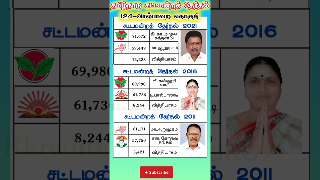 valparai constituency tamilnadu legislative assembly previous election results #shorts #shortsfeed