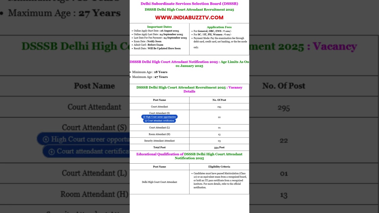 DSSSB Delhi High Court Attendant Recruitment 2025 #latestgovtjobs #shortsfeed #shorts #govtjobs