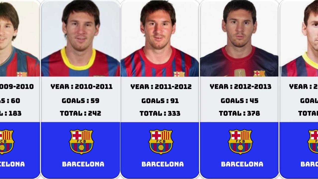 Lionel Messi Career Goals Timeline | From 0 to Legend