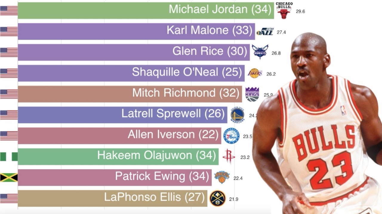 NBA Points-per-game Leaders (1997-2019)