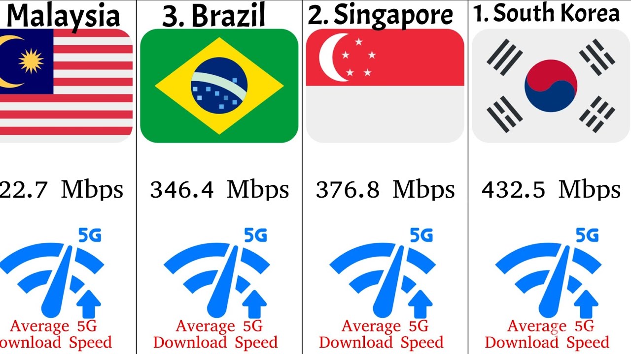 Average 5G 📶 Speed by Countries