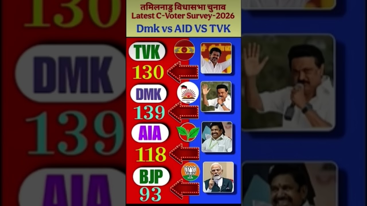 Tamil Nadu Election 2026: DMK vs TVK vs AIADMK Kaun Jeetega? C-Voter Latest Survey! #dmk #bjp