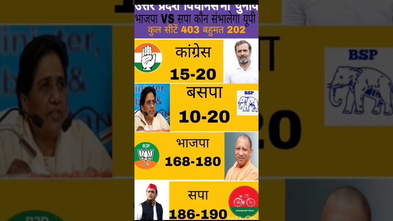 Uttar Pradesh Assembly Election Results #bjp #samajwadiparty #uppolitics #congress #bsp