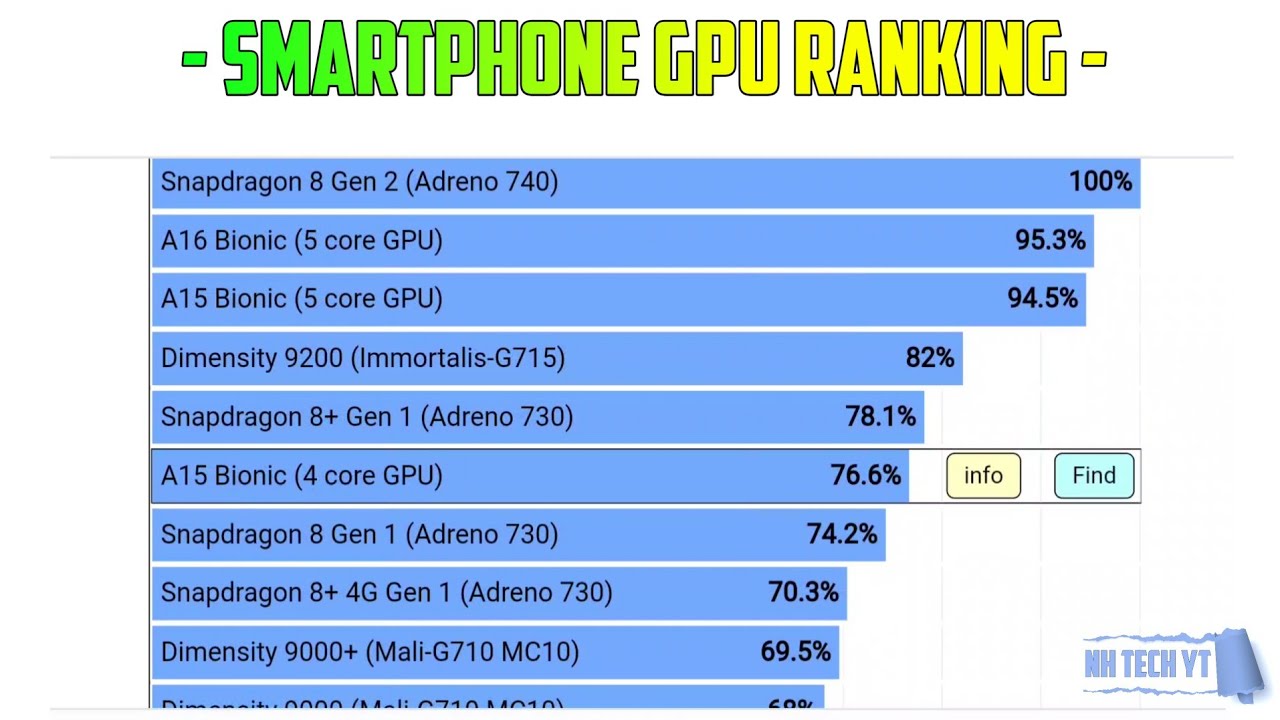Smartphone GPU Ranking in April 2023 | Adreno 610 | Mali g52 | Adreno 618 |Powervr ge8320 Adreno