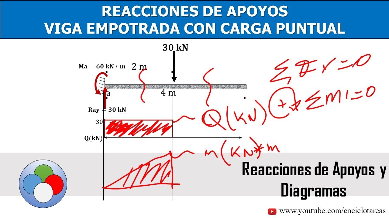 VIGA EMPOTRADA CON CARGA PUNTUAL - Reacciones de apoyos y diagramas de cortante y momento flector