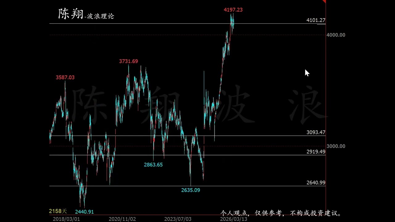 2026.3.13上证指数+深证成指+创业板指波浪走势推演-陈翔波浪理论（视频）