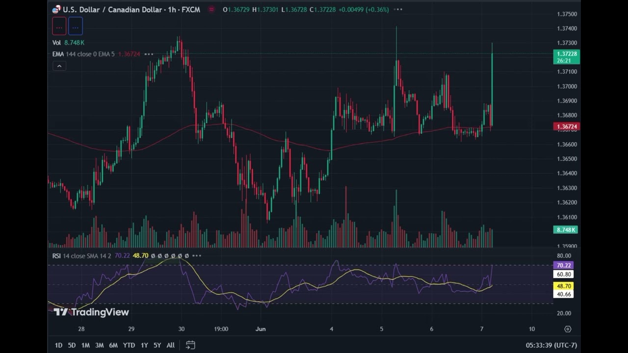 USDCHF Non Farm Payrolls Long Trade June 7th, 2024