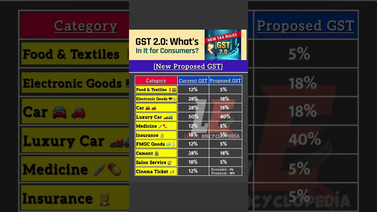 GST 2.0 📊📈 | Price Drop For All Goods | New GST 5% & 18% & 40% #gst #gst2025 #goodsandservicestax