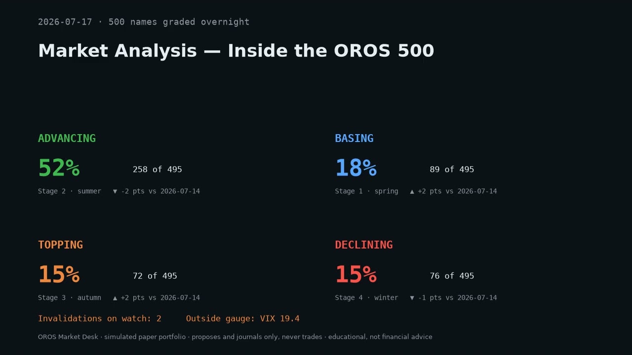 OROS Market Desk &mdash; Jul 17, 2026 &middot; BULL &middot; Pick: Biogen (BIIB), Banner (BANR)