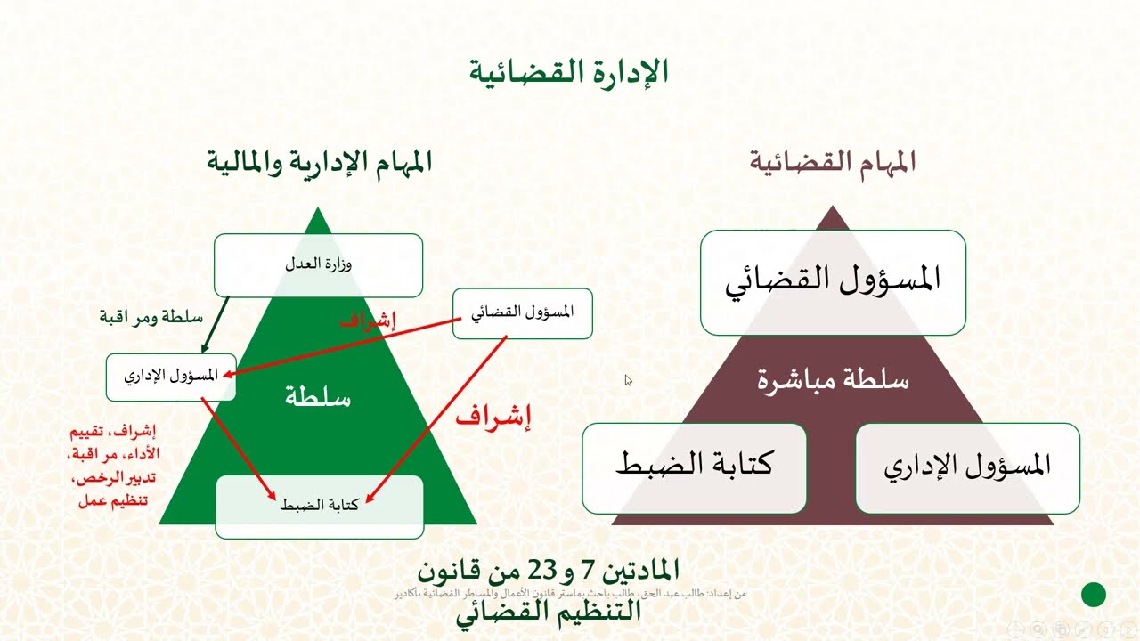 قانون التنظيم القضائي (الجزء الثاني) الإدارة القضائية، التفتيش القضائي، لجان المحكمة الجمعية العامة
