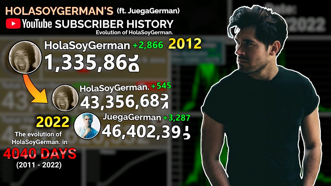 HolaSoyGerman.'s YouTube History: Every Day