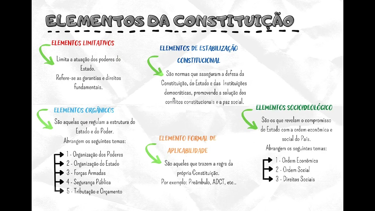 Resumo de elementos da constitui&ccedil;&atilde;o - Direito Constitucional