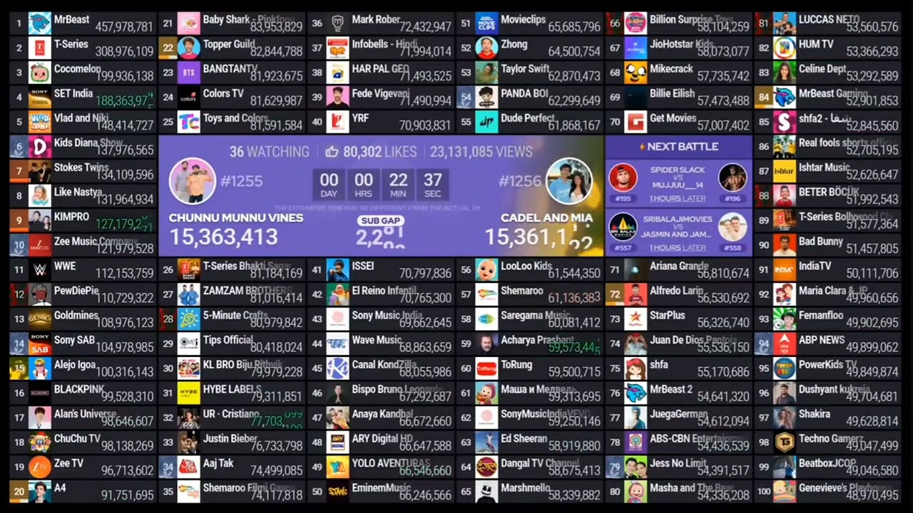 (#63) @CelineDept hits 53.3M