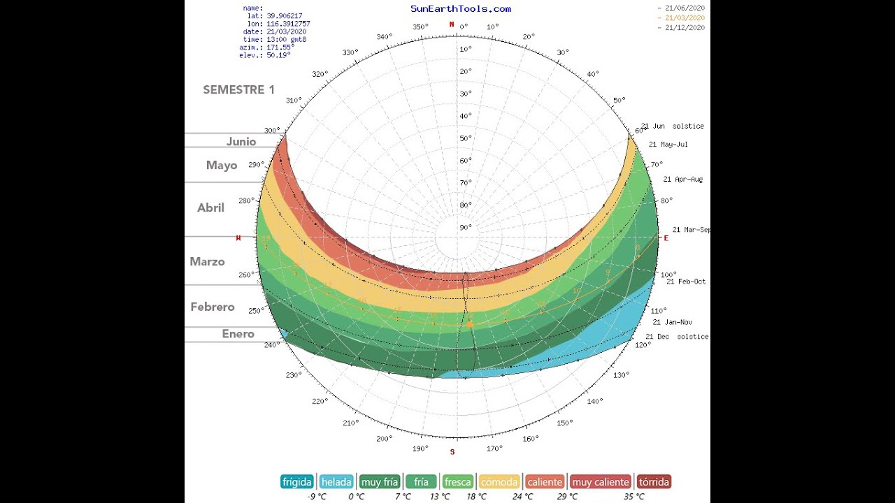 Gráfica Solar con sobre-posición de temperaturas - Datos