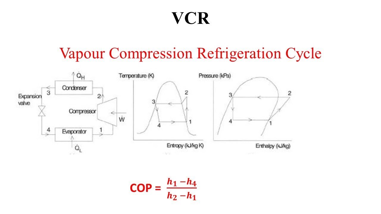 Vapour Compression Refrigeration Cycle  It's Schematic and T-s & P-h Diagram