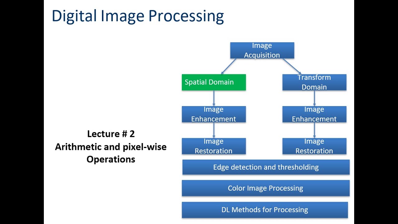 Arithematic and Pixel-wise Operations II