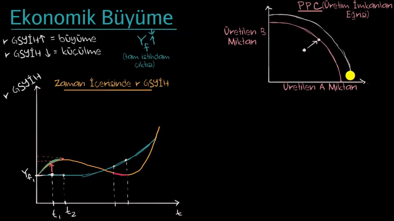 Ekonomik Büyüme Ne Demek? (Ekonomi ve Finans) (Makroekonomi)