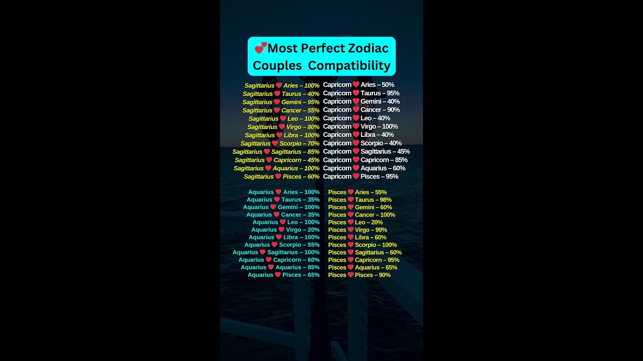 Most Perfect Couple Compatibility 😍❤️ #zodiac zodiacsigns #shortfeed #viral