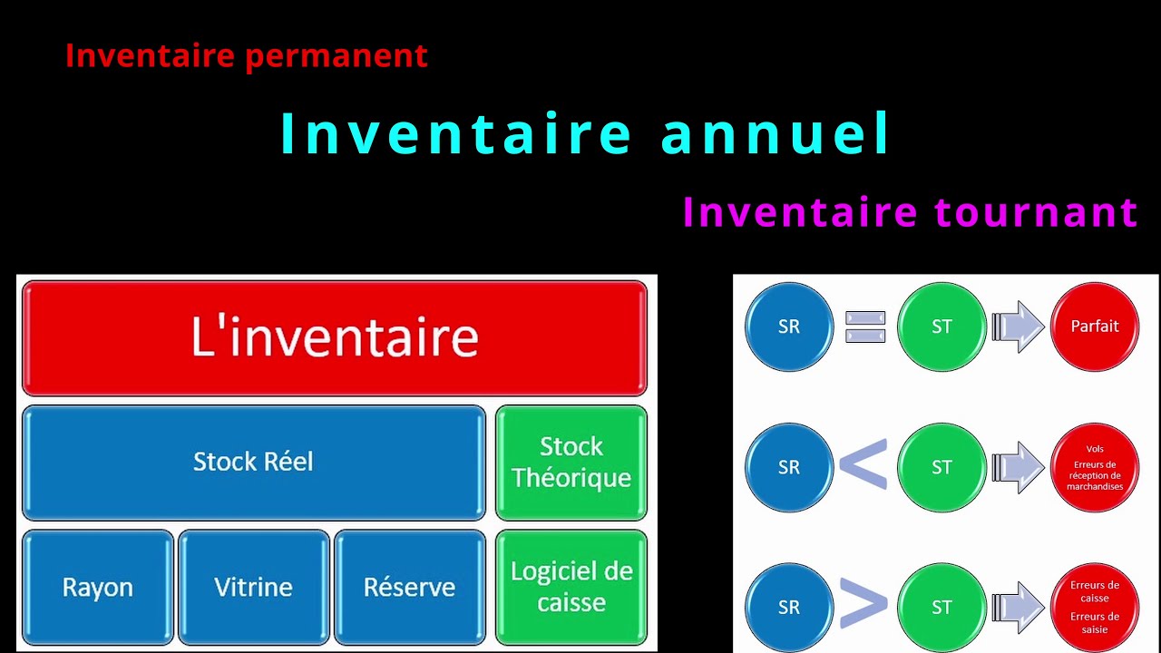 L'inventaire. C'est quoi ?