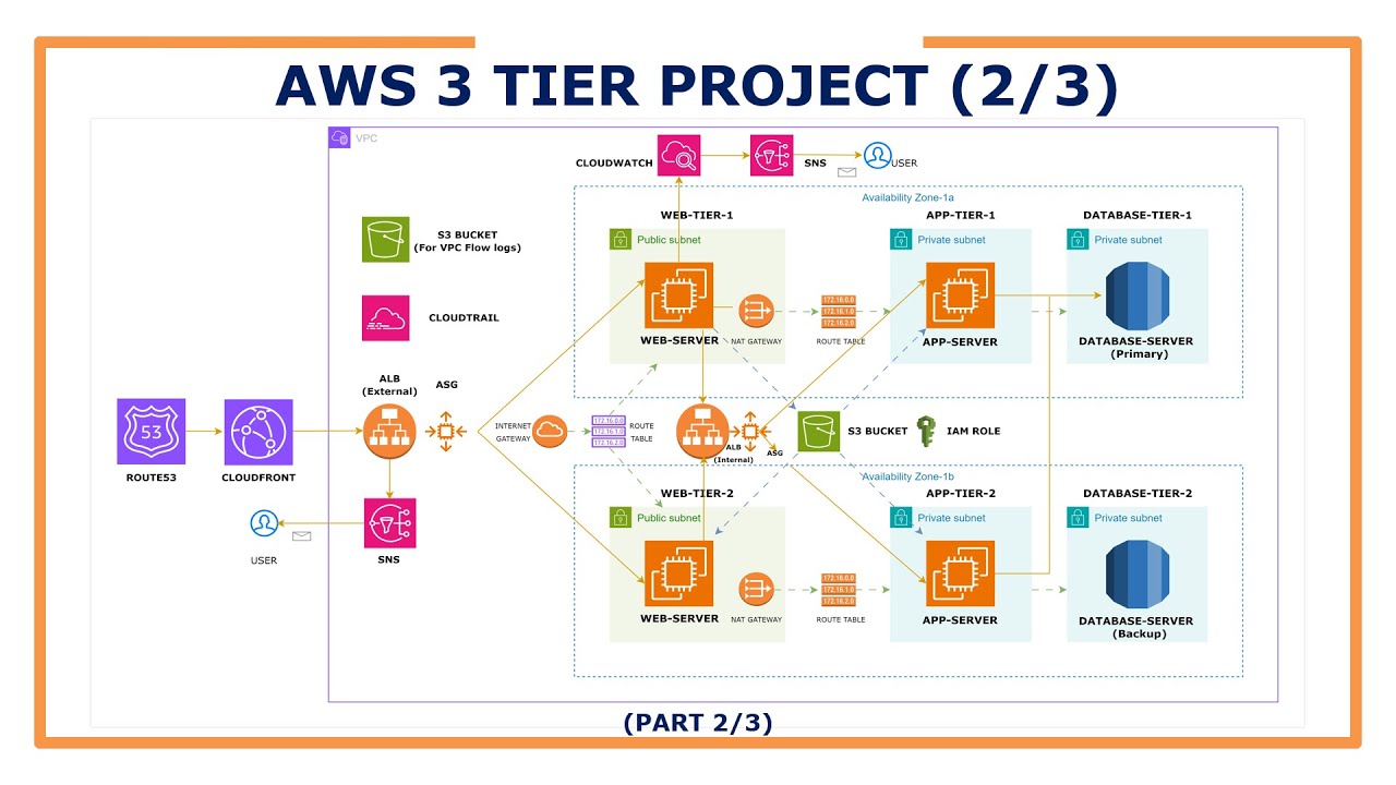 AWS 3 Tier Infrastructure Project - (Part 2/3)